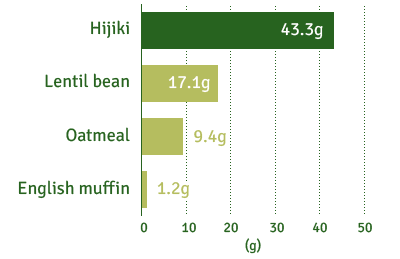 Hijiki : 43.3g / Lentil bean : 17.1g / Oatmeal : 9.4g / English muffin : 1.2g