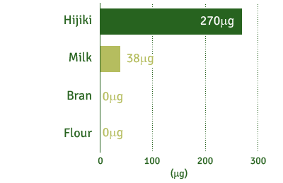 Hijiki : 270µg / Milk : 38µg / Flour : 0µg / Milk : 0µg