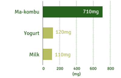 Ma-Kombu : 710mg / Yogurt : 120mg / Milk : 110mg 