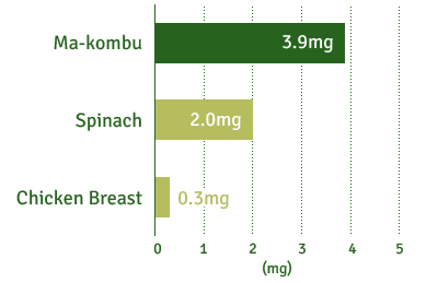 Ma-Kombu : 3.9mg / Spinach : 2.0mg / Chicken Breast : 0.3mg