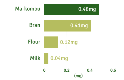 Ma-Kombu : 0.48mg / Bran : 0.41mg / Flour : 0.12mg / Milk : 0.04mg