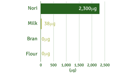 Nori : 2,300µg / Milk : 38µg / Flour : 0µg / Milk : 0µg