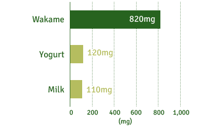 Wakame : 820mg / Yogurt : 120mg / Milk : 110mg 
