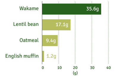 Wakame : 35.6g / Lentil bean : 17.1g / Oatmeal : 9.4g / English muffin : 1.2g